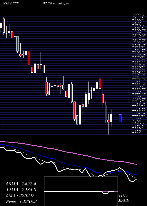  Daily chart DeepakNitrite