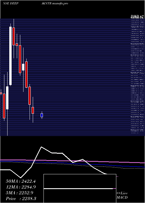  monthly chart DeepakNitrite