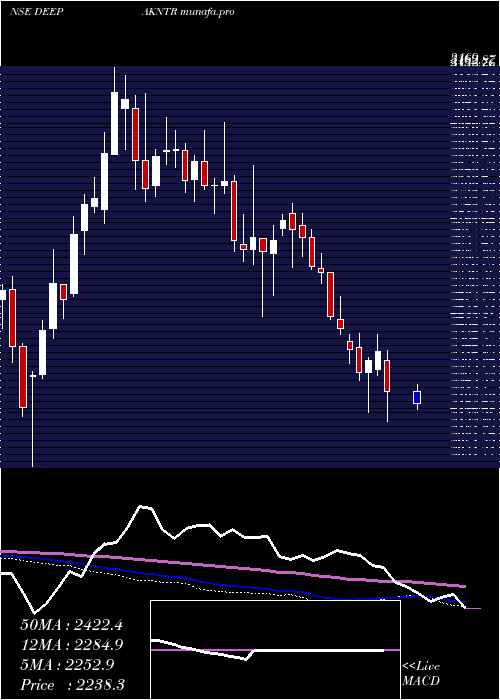  weekly chart DeepakNitrite