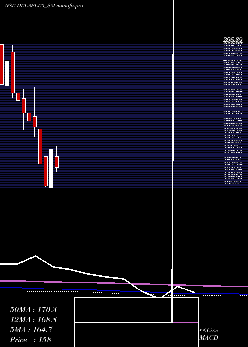 monthly chart Delaplex