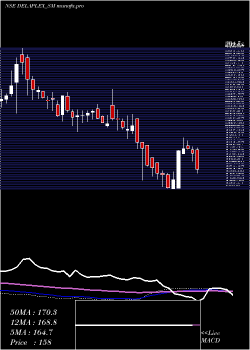 weekly chart Delaplex
