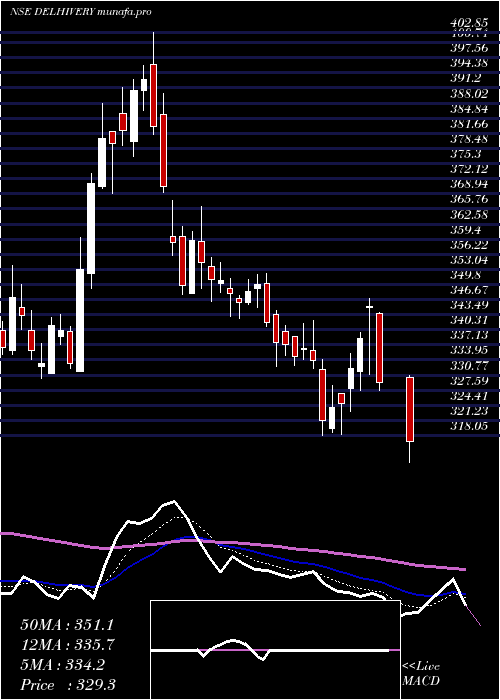  Daily chart Delhivery