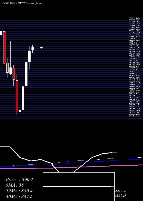  monthly chart Delhivery