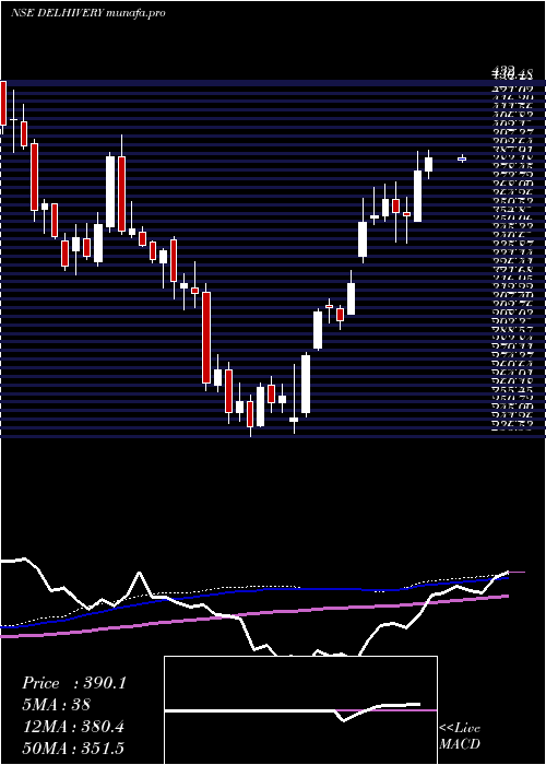  weekly chart Delhivery