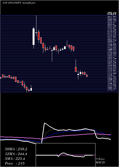  Daily chart DelphiWorld