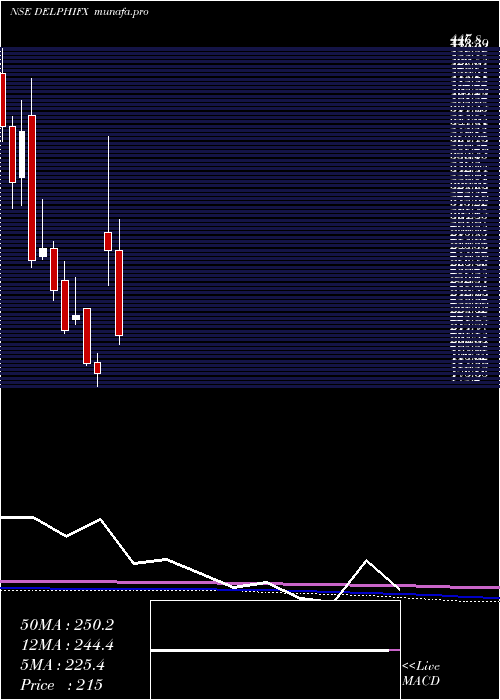  monthly chart DelphiWorld