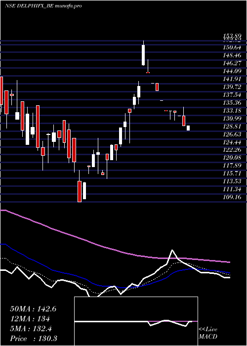 Daily chart DelphiWorld