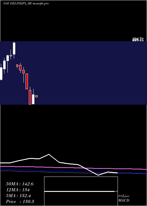 monthly chart DelphiWorld