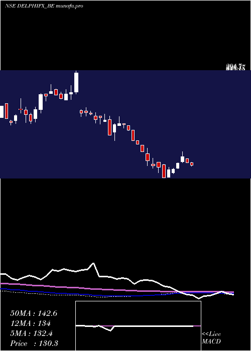weekly chart DelphiWorld