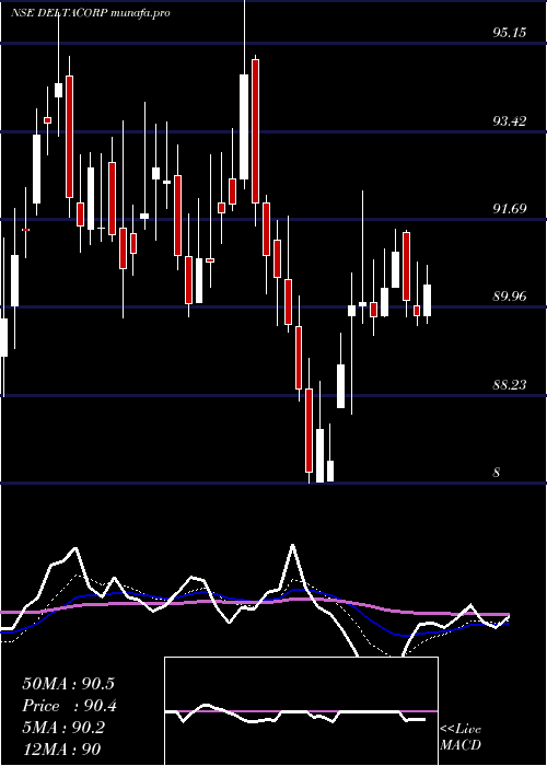 Daily chart DeltaCorp
