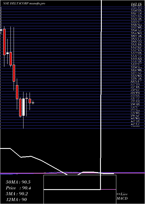 monthly chart DeltaCorp