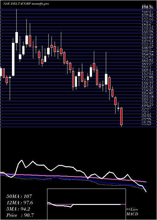  weekly chart DeltaCorp