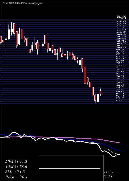  Daily chart DeltaMagnets