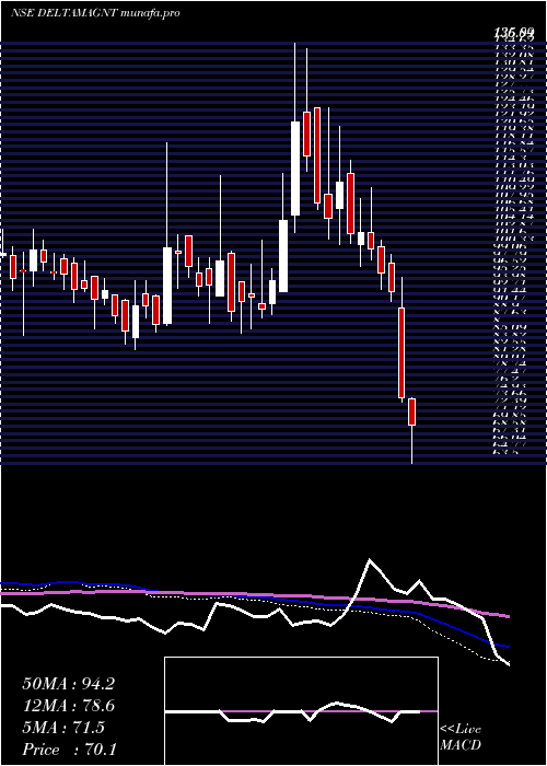  weekly chart DeltaMagnets