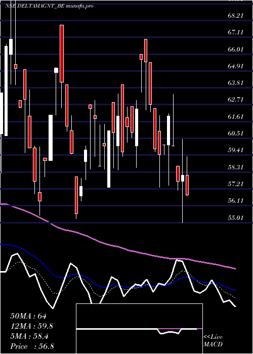 Daily chart DeltaMagnets