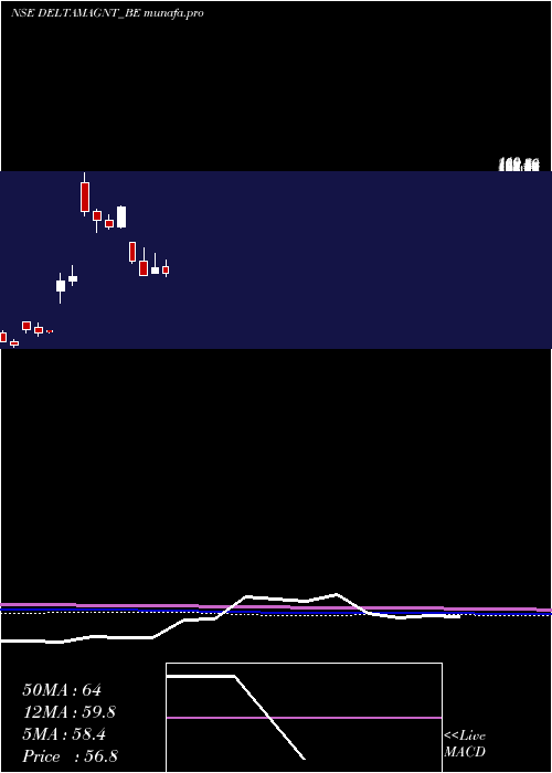monthly chart DeltaMagnets