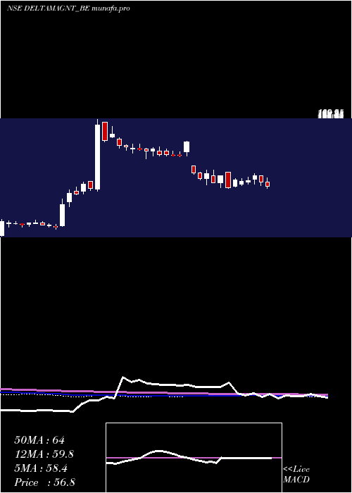 weekly chart DeltaMagnets