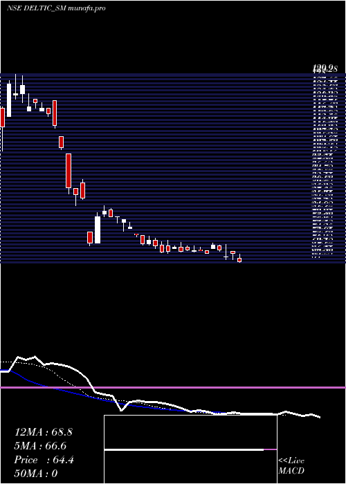 Daily chart DeltaAutocorp