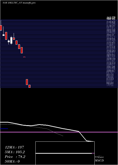  Daily chart DeltaAutocorp