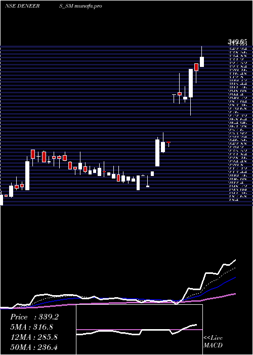  Daily chart DeNeers