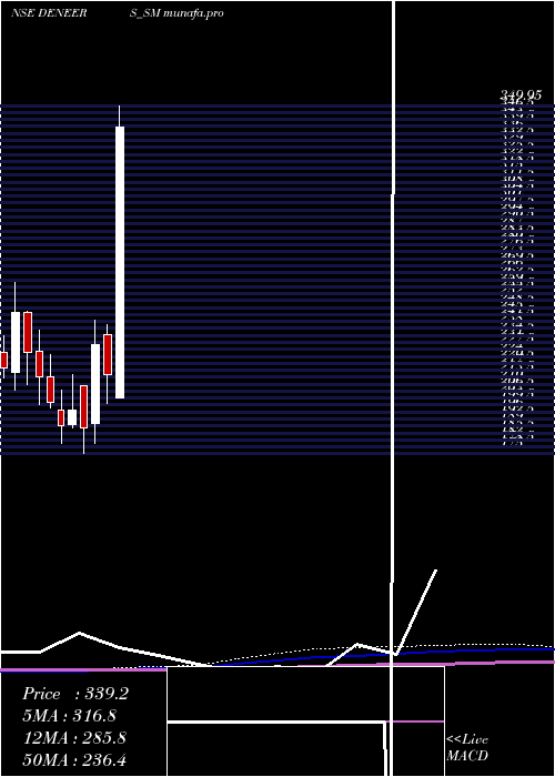  monthly chart DeNeers