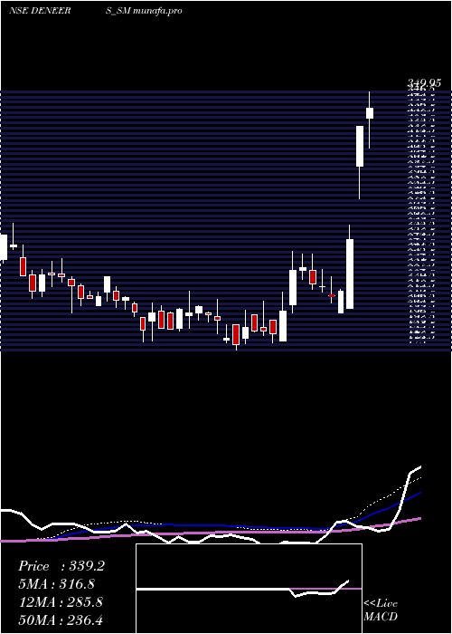  weekly chart DeNeers