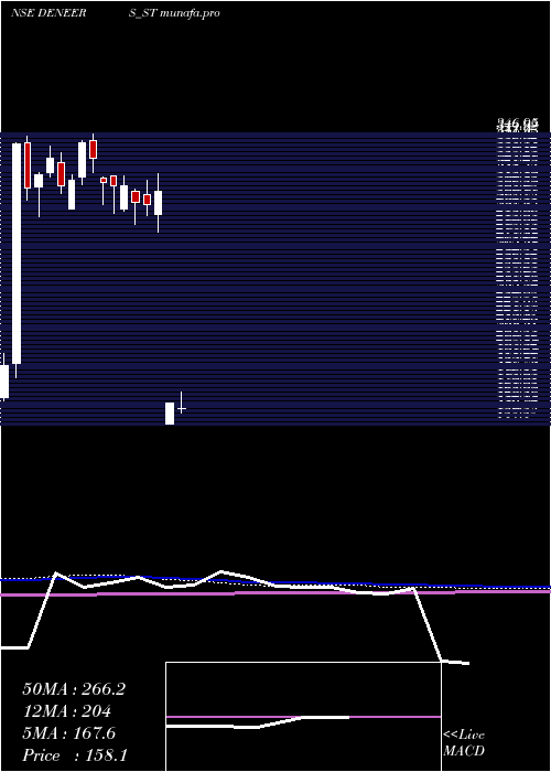 weekly chart DeNeers