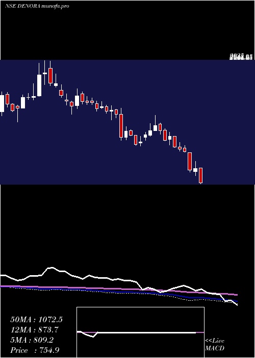  weekly chart DeNora