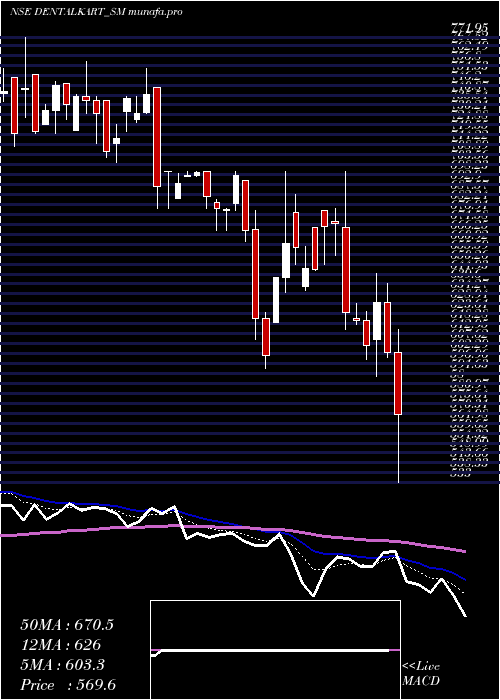  Daily chart VasaDenticity