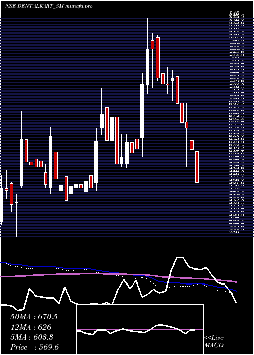  weekly chart VasaDenticity