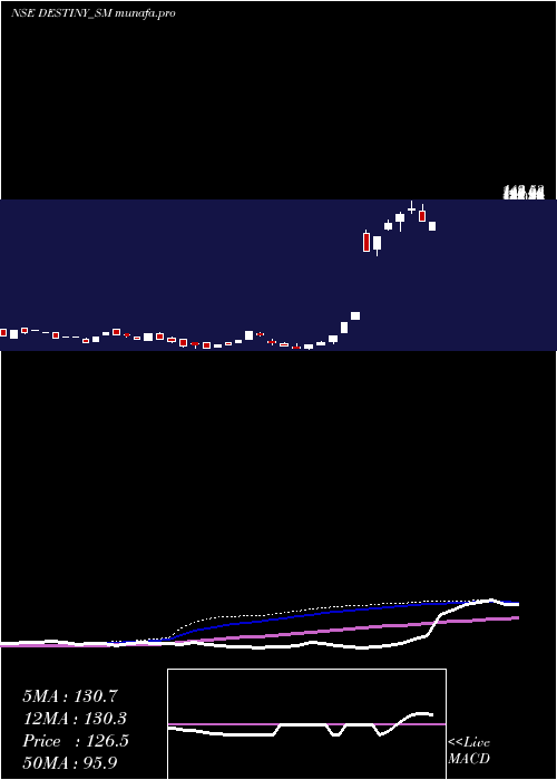 weekly chart DestinyLogistics