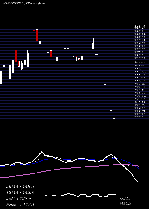  Daily chart DestinyLogistics