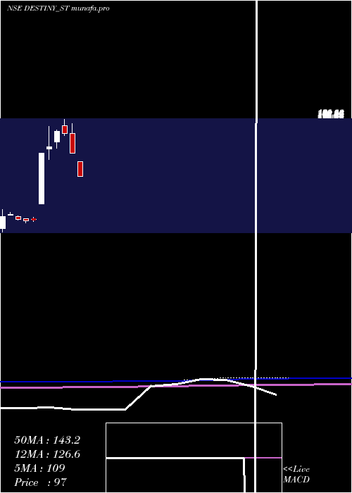  monthly chart DestinyLogistics