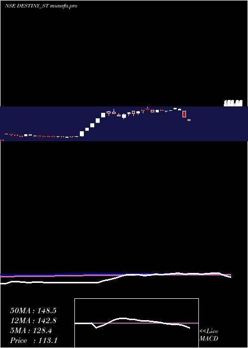  weekly chart DestinyLogistics