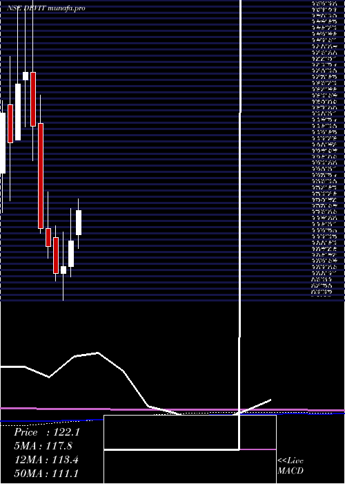  monthly chart DevInfo