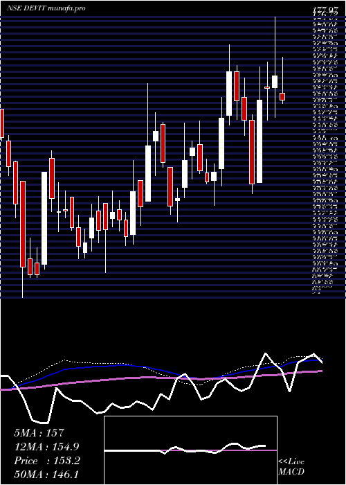  weekly chart DevInfo