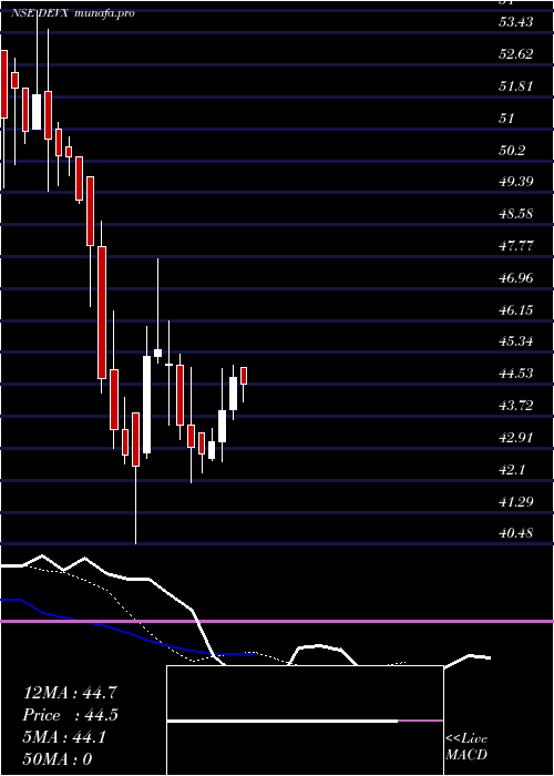  Daily chart DevAccelerator