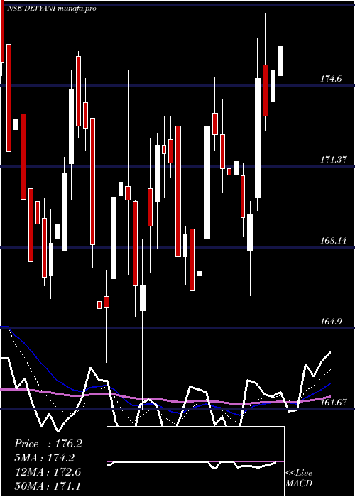  Daily chart DevyaniInternational