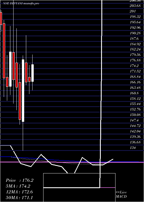  monthly chart DevyaniInternational