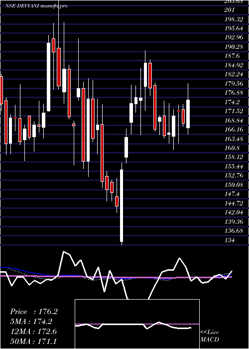  weekly chart DevyaniInternational