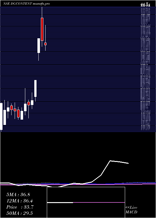 monthly chart Digicontent