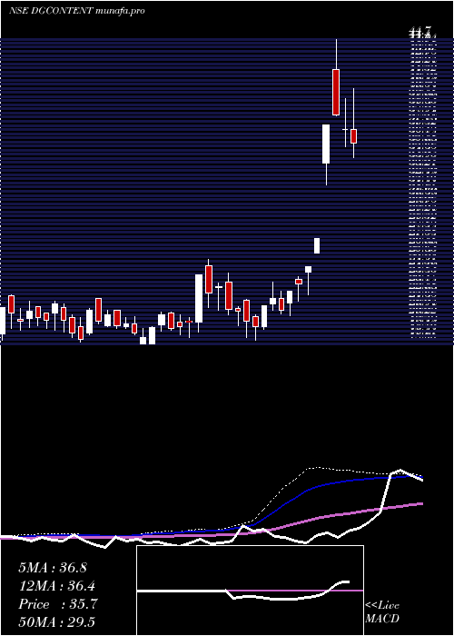 weekly chart Digicontent