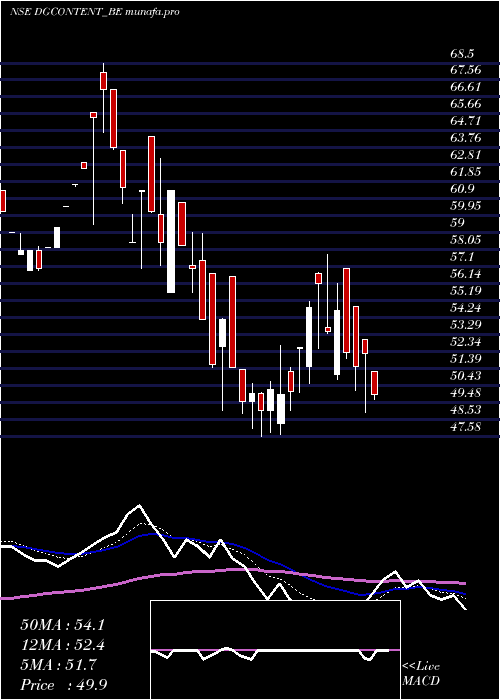  Daily chart Digicontent