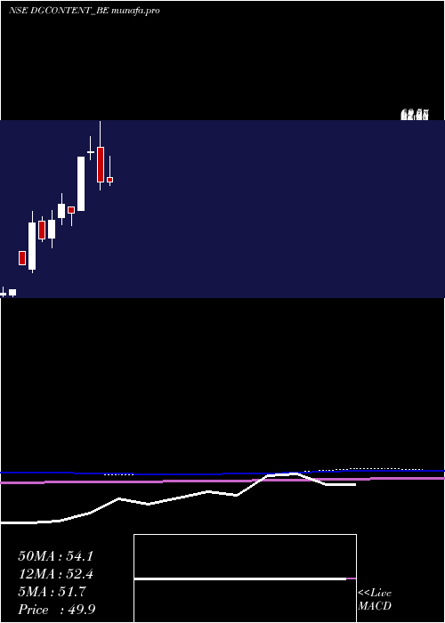  monthly chart Digicontent