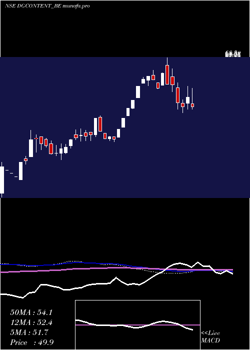  weekly chart Digicontent