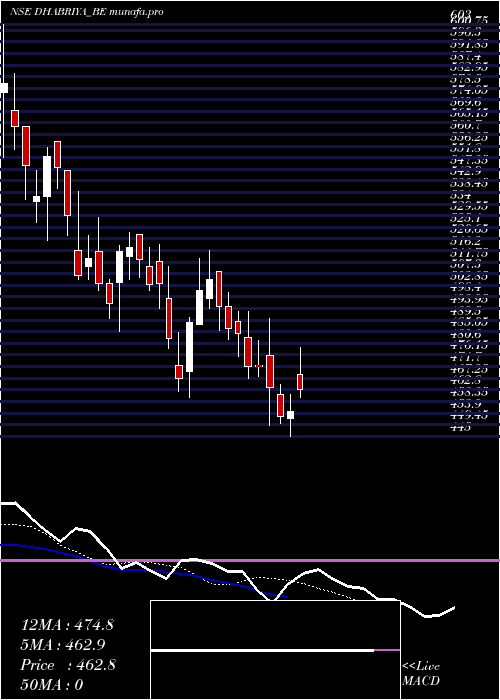  Daily chart DhabriyaPolywood