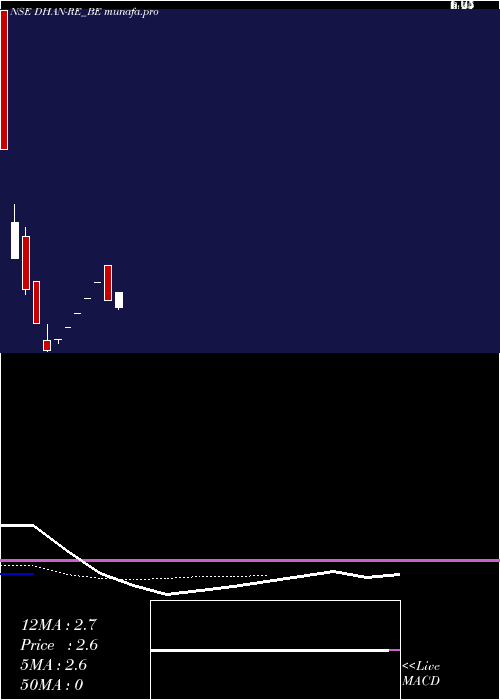  Daily chart DhanlaxmiBank