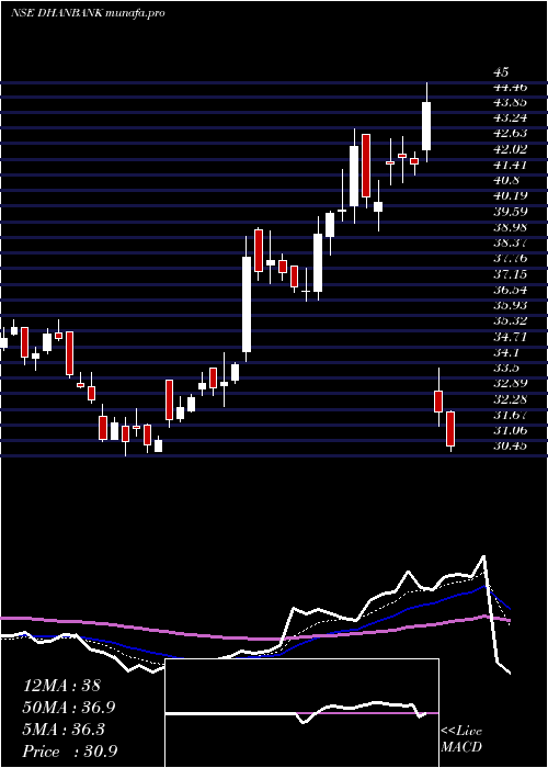  Daily chart DhanlaxmiBank