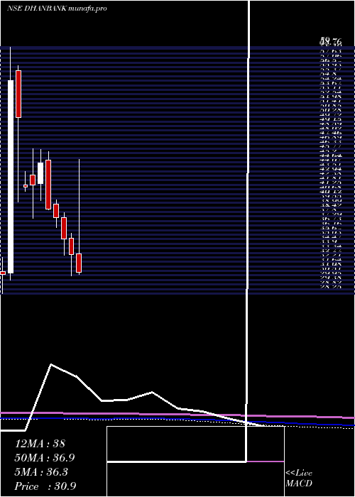  monthly chart DhanlaxmiBank