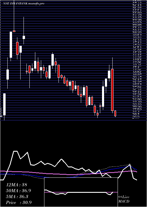  weekly chart DhanlaxmiBank